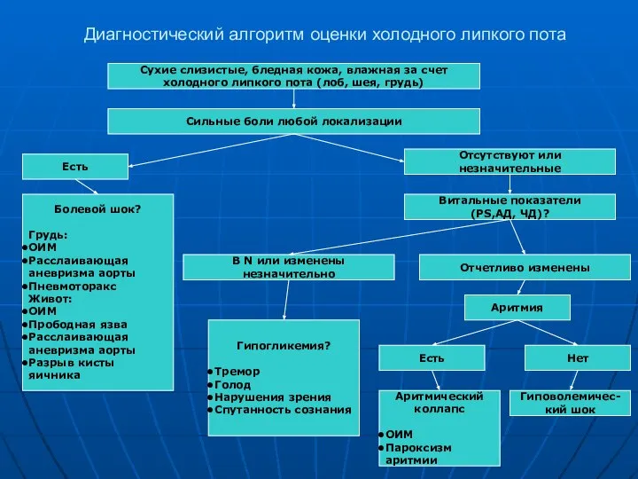 Диагностический алгоритм оценки холодного липкого пота Сухие слизистые, бледная кожа, влажная