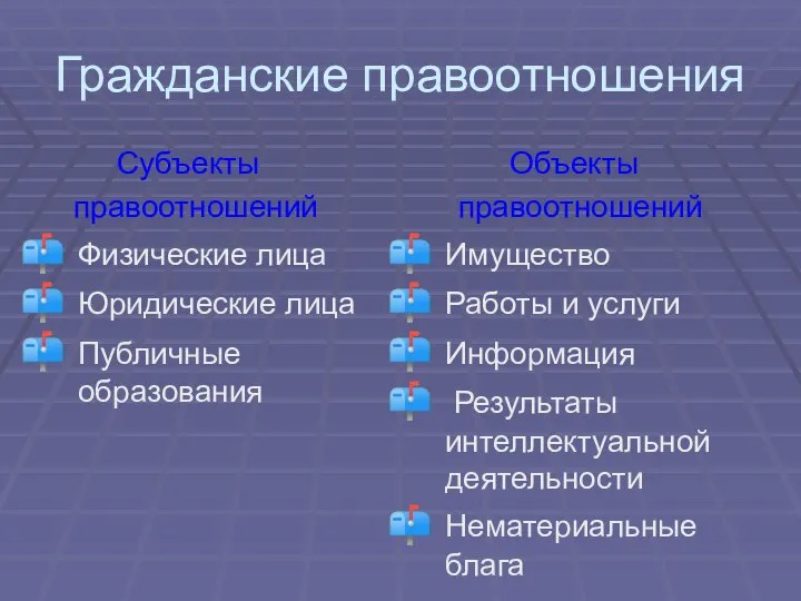 Гражданские правоотношения Субъекты правоотношений Физические лица Юридические лица Публичные образования Объекты