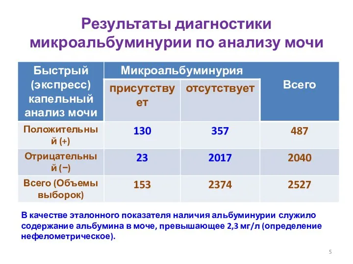 Результаты диагностики микроальбуминурии по анализу мочи В качестве эталонного показателя наличия