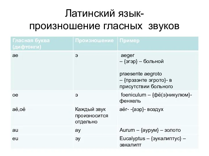 Латинский язык- произношение гласных звуков