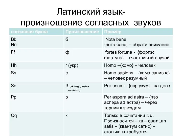 Латинский язык- произношение согласных звуков