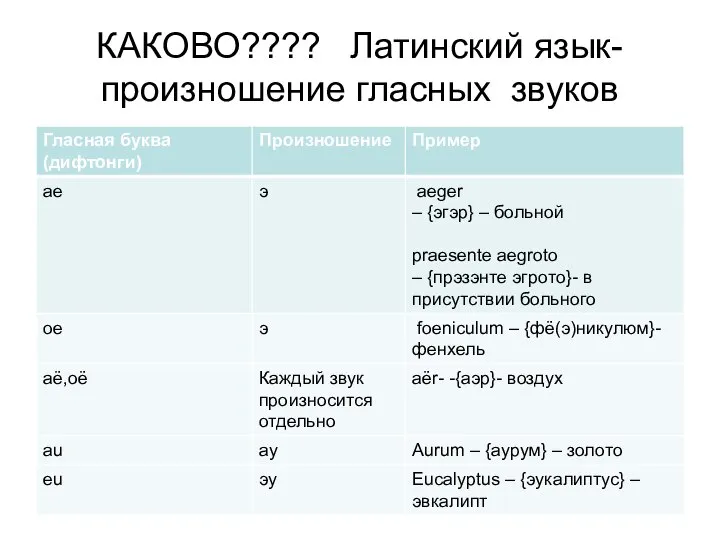 КАКОВО???? Латинский язык- произношение гласных звуков