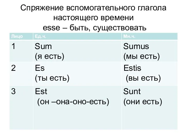 Спряжение вспомогательного глагола настоящего времени esse – быть, существовать