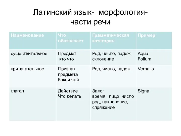 Латинский язык- морфология- части речи