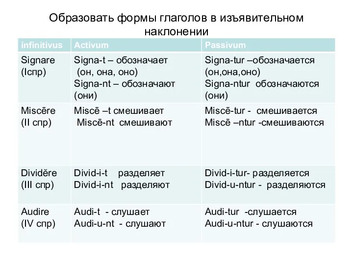 Образовать формы глаголов в изъявительном наклонении