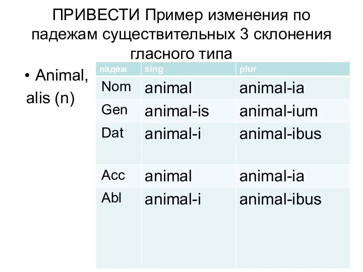 ПРИВЕСТИ Пример изменения по падежам существительных 3 склонения гласного типа Animal, alis (n)