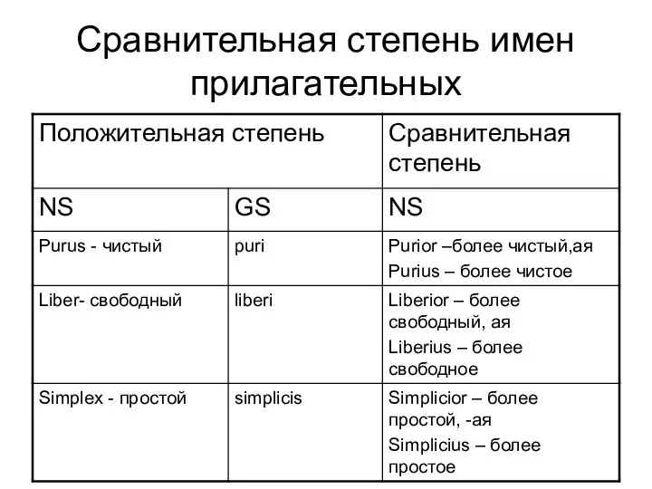 Сравнительная степень имен прилагательных