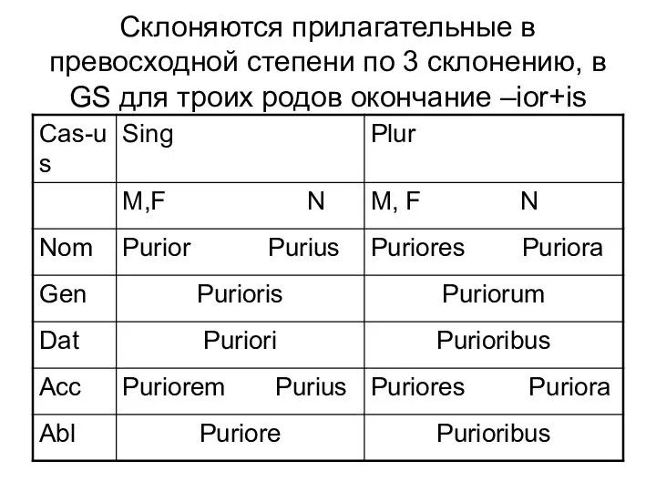 Склоняются прилагательные в превосходной степени по 3 склонению, в GS для троих родов окончание –ior+is