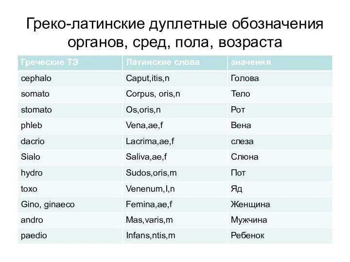 Греко-латинские дуплетные обозначения органов, сред, пола, возраста