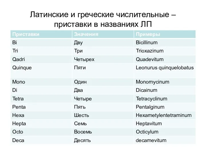 Латинские и греческие числительные – приставки в названиях ЛП