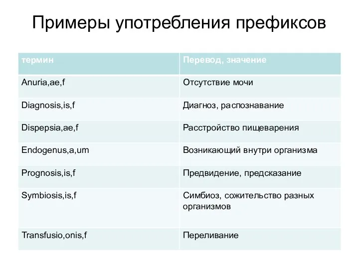 Примеры употребления префиксов