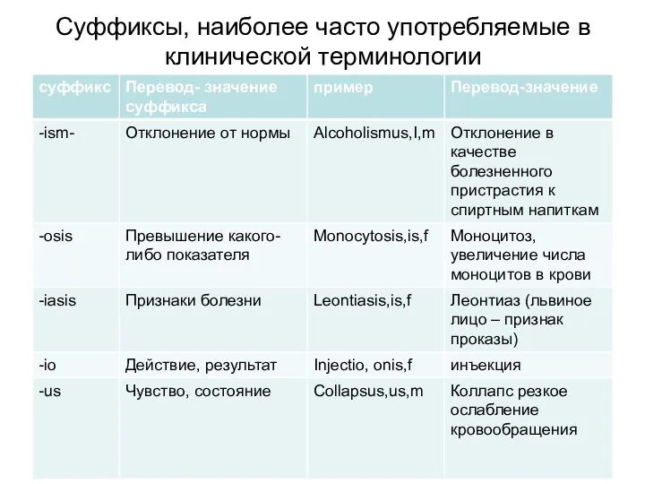 Суффиксы, наиболее часто употребляемые в клинической терминологии