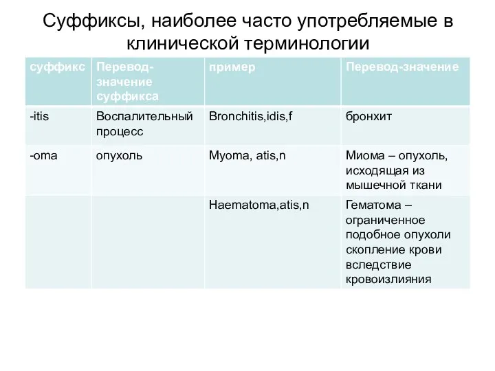 Суффиксы, наиболее часто употребляемые в клинической терминологии