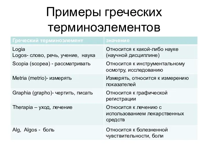 Примеры греческих терминоэлементов