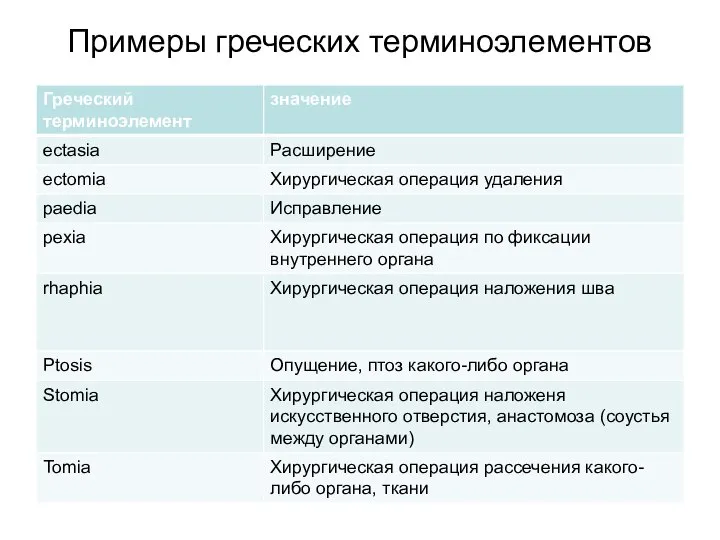 Примеры греческих терминоэлементов