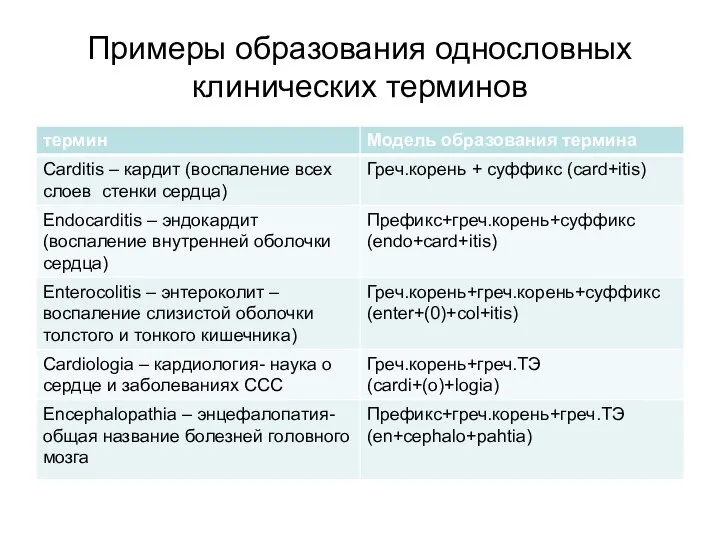 Примеры образования однословных клинических терминов