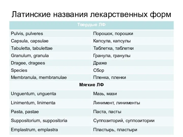 Латинские названия лекарственных форм