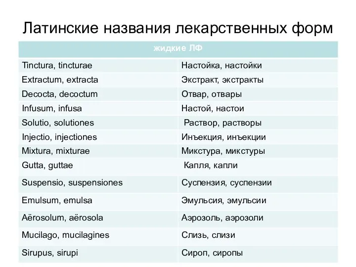 Латинские названия лекарственных форм