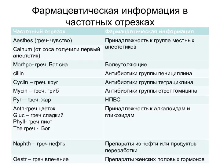 Фармацевтическая информация в частотных отрезках