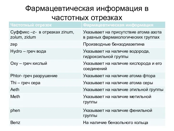 Фармацевтическая информация в частотных отрезках