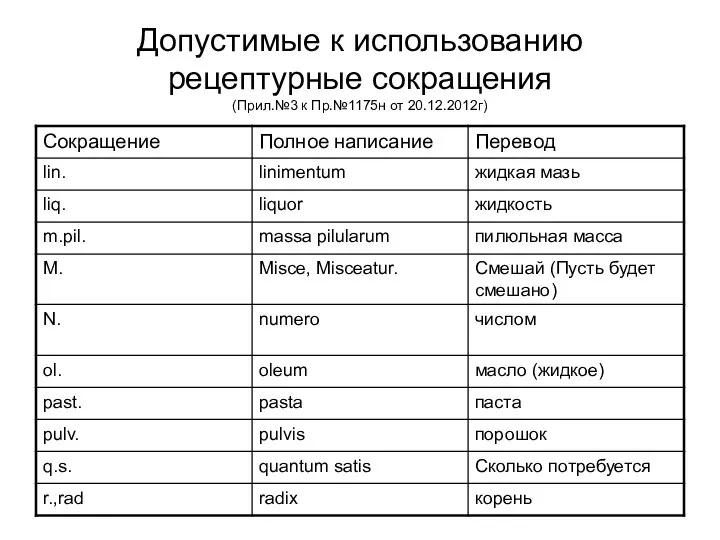 Допустимые к использованию рецептурные сокращения (Прил.№3 к Пр.№1175н от 20.12.2012г)