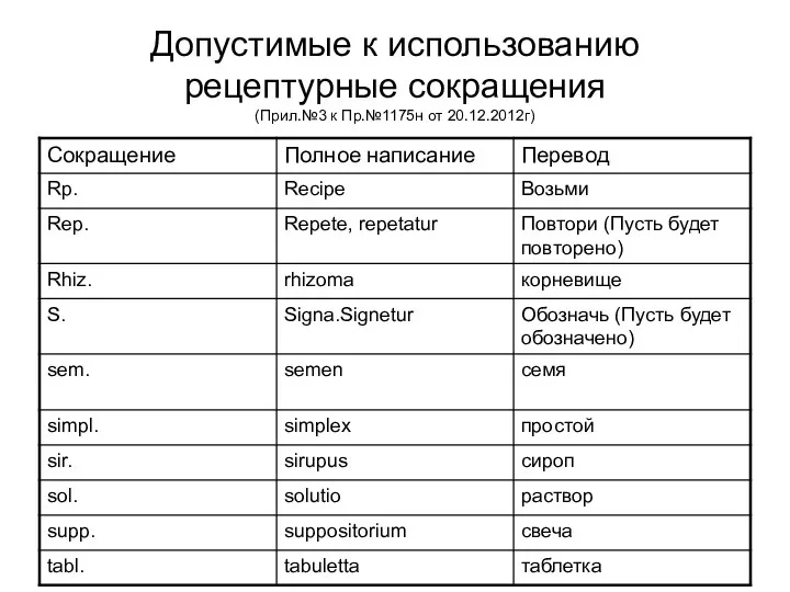 Допустимые к использованию рецептурные сокращения (Прил.№3 к Пр.№1175н от 20.12.2012г)