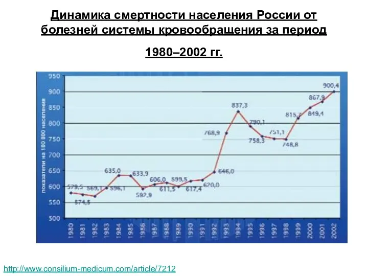 Динамика смертности населения России от болезней системы кровообращения за период 1980–2002 гг. http://www.consilium-medicum.com/article/7212