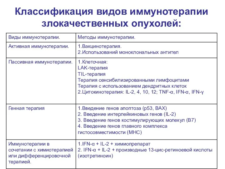 Классификация видов иммунотерапии злокачественных опухолей: