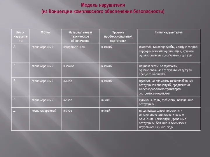 Модель нарушителя (из Концепции комплексного обеспечения безопасности)