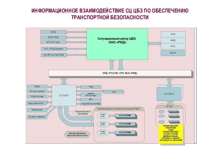 ИНФОРМАЦИОННОЕ ВЗАИМОДЕЙСТВИЕ СЦ ЦБЗ ПО ОБЕСПЕЧЕНИЮ ТРАНСПОРТНОЙ БЕЗОПАСНОСТИ