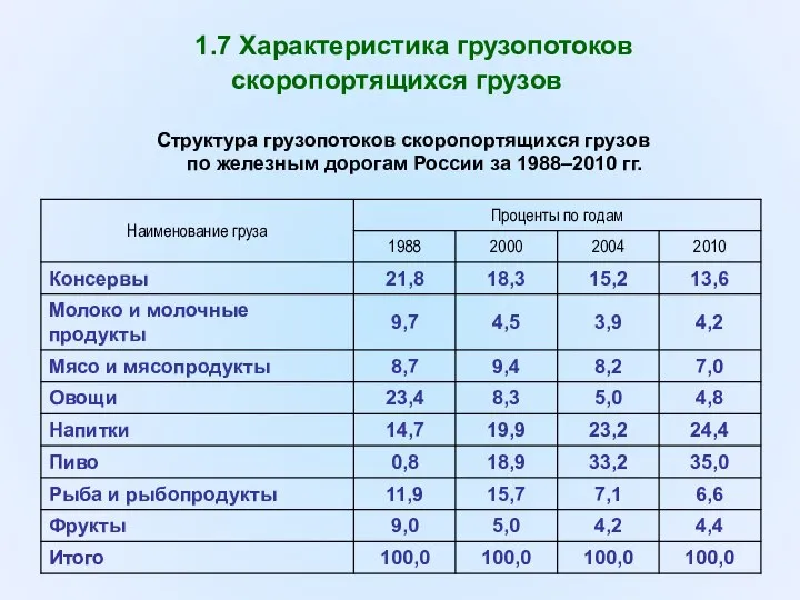 1.7 Характеристика грузопотоков скоропортящихся грузов Структура грузопотоков скоропортящихся грузов по железным дорогам России за 1988–2010 гг.