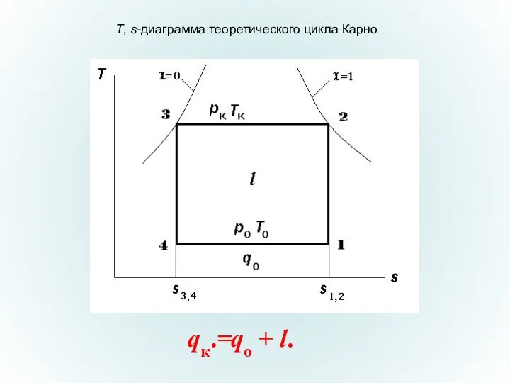 Т, s-диаграмма теоретического цикла Карно qк.=qо + l.