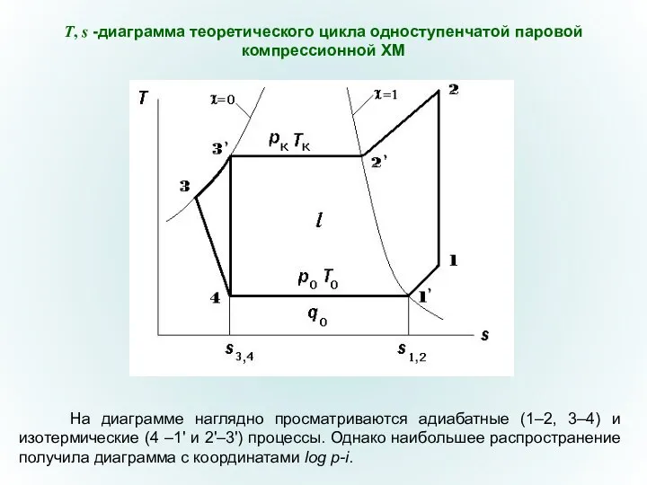 Т, s -диаграмма теоретического цикла одноступенчатой паровой компрессионной ХМ На диаграмме