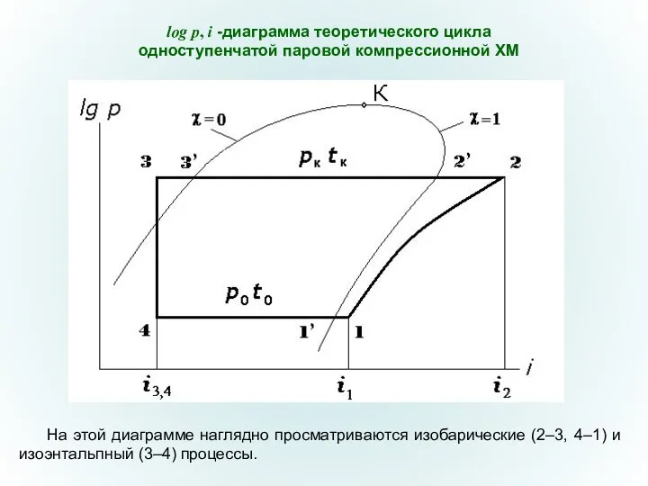 log p, i -диаграмма теоретического цикла одноступенчатой паровой компрессионной ХМ На
