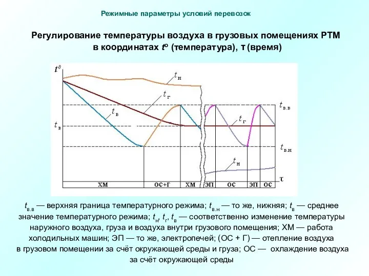 tв.в — верхняя граница температурного режима; tв.н — то же, нижняя;