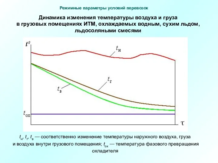 tн, tг, tв — соответственно изменение температуры наружного воздуха, груза и