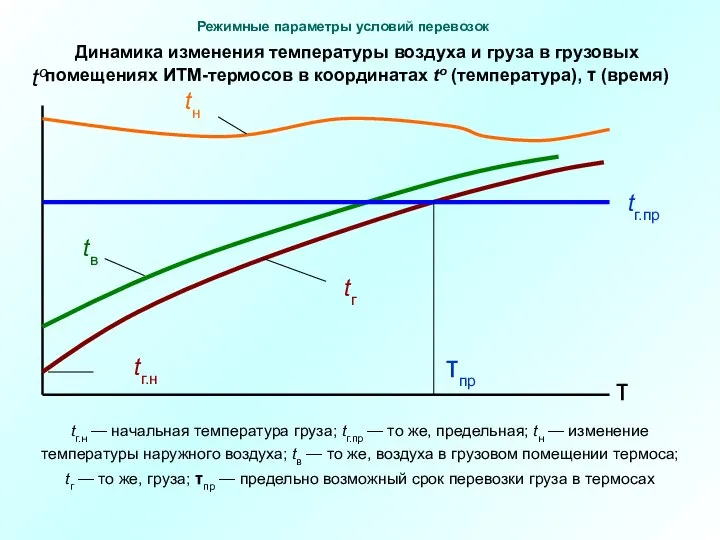 Динамика изменения температуры воздуха и груза в грузовых помещениях ИТМ-термосов в