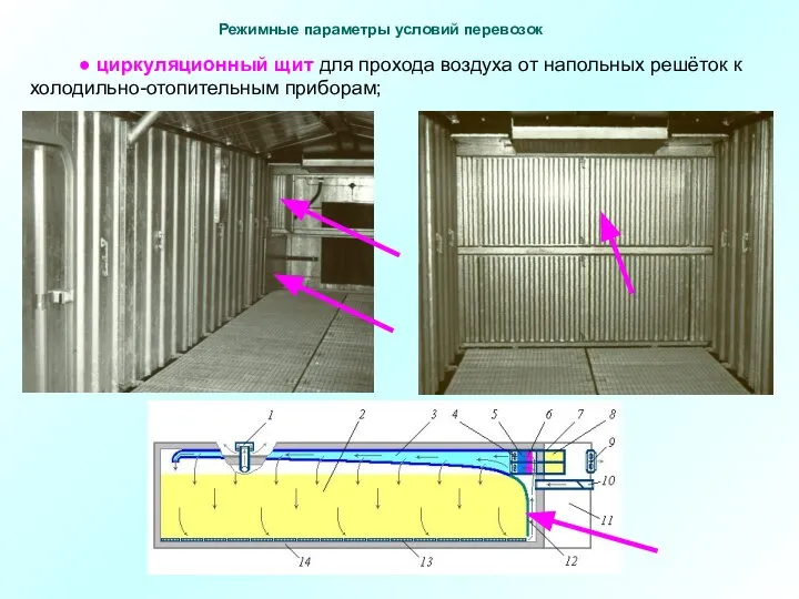 ● циркуляционный щит для прохода воздуха от напольных решёток к холодильно-отопительным приборам; Режимные параметры условий перевозок