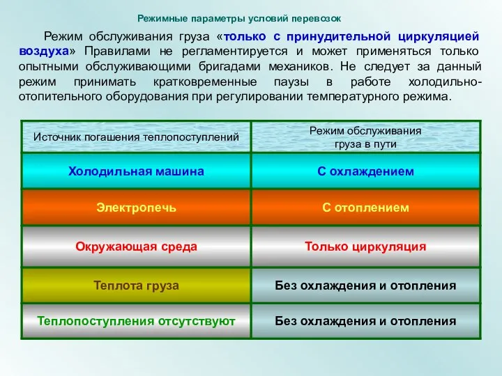 Режим обслуживания груза «только с принудительной циркуляцией воздуха» Правилами не регламентируется