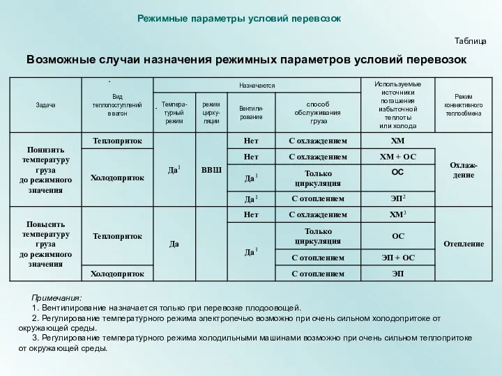 Возможные случаи назначения режимных параметров условий перевозок Примечания: 1. Вентилирование назначается