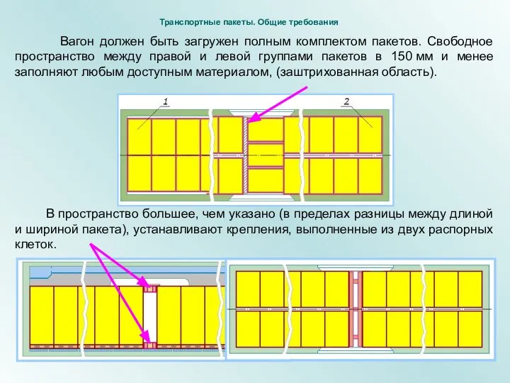 Вагон должен быть загружен полным комплектом пакетов. Свободное пространство между правой