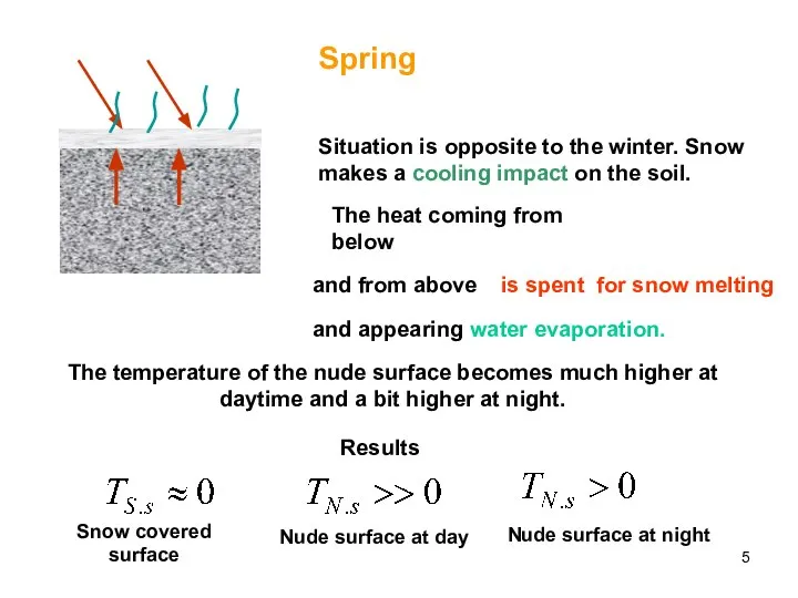 Spring Situation is opposite to the winter. Snow makes a cooling