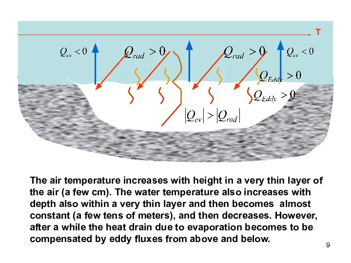 The air temperature increases with height in a very thin layer