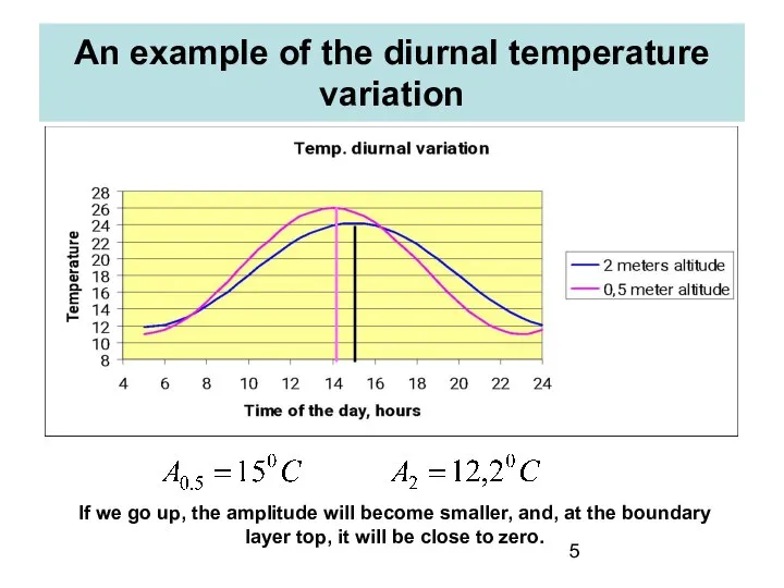 An example of the diurnal temperature variation If we go up,