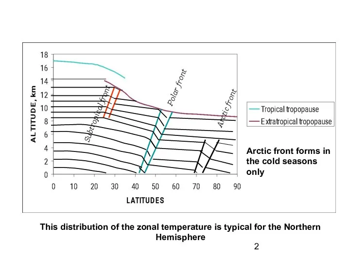 Arctic front forms in the cold seasons only This distribution of