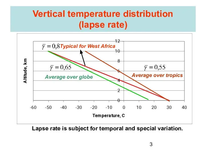 Vertical temperature distribution (lapse rate) Average over globe Average over tropics
