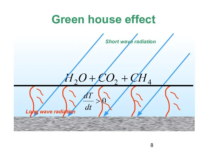 Green house effect Short wave radiation Long wave radiation