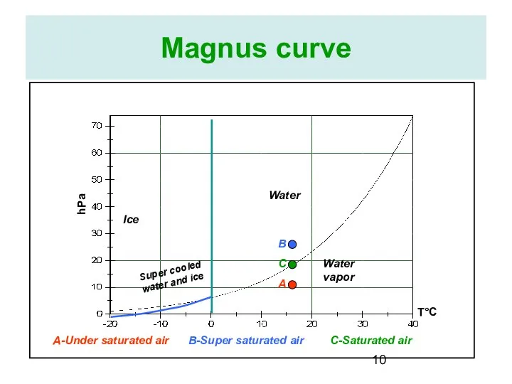 Magnus curve Water Ice Water vapor Super cooled water and ice