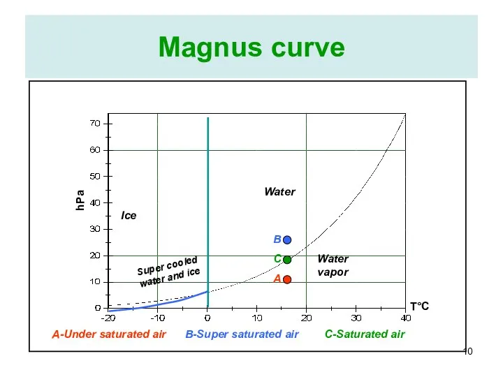 Magnus curve Water Ice Water vapor Super cooled water and ice