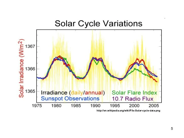 http://en.wikipedia.org/wiki/File:Solar-cycle-data.png